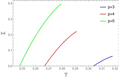 1. Left: Equilibrium complexity in the dynamical phase, for p = 3, 4,... | Download Scientific ...