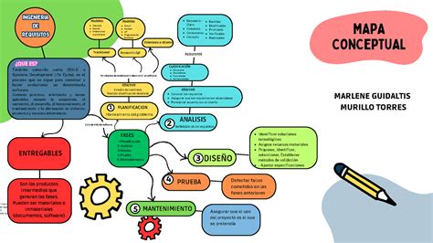 Mapa mental sobre ingeniería de requisitos 3 4 INGENIERIA DE