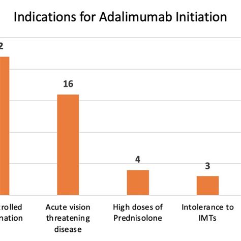 Reasons for adalimumab initiation. | Download Scientific Diagram