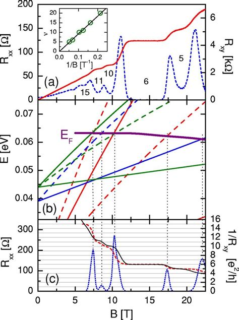 Color Online A Magnetoresistance R Xx Dashed Line And Hall Resistance Download Scientific