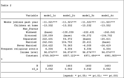 Hierarchical Regression In Stata An Easy Method To Compare Model Results The Analysis Factor