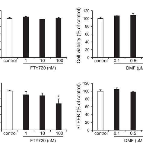 Effects Of FTY720 And Dimethyl Fumarate DMF On Cell Viability And