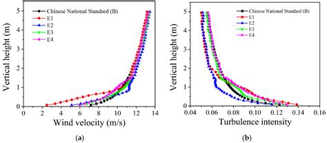 Atmosphere Free Full Text Numerical Simulation Of Atmospheric