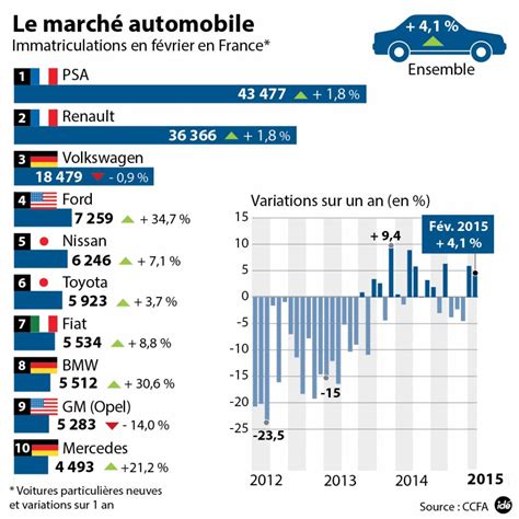 Le marché automobile français confirme son rebond Automobile