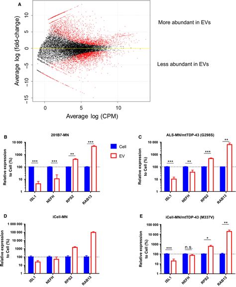 Differential Analysis Of Gene Expression Between Ipscderived Motor