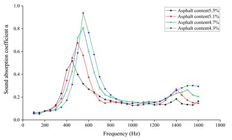 Coatings Free Full Text Relationship Between The Void And Sound