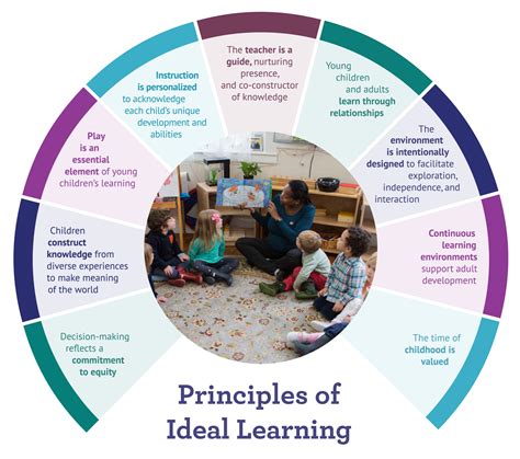 Principles Of Education 2