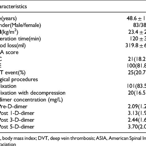 Clinical Characteristics And D Dimer Levels Of The Study Patients