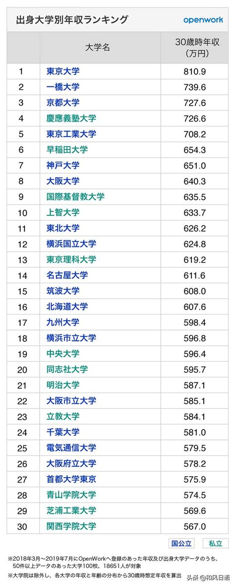 The2020年全球大學畢業生就業能力排行榜 ，東京大學第六 每日頭條