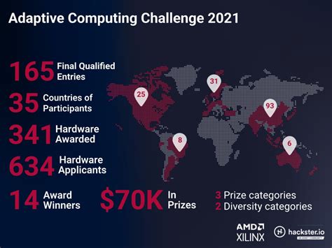 揭晓硕果累累：amd 赛灵思2021自适应计算挑战赛获奖公布 电子工程专辑