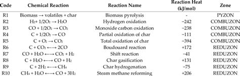 Reactions In The Gasification Process Download Scientific Diagram