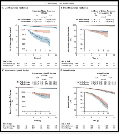 The Endpoints Of Local Recurrence Distant Recurrence Breast