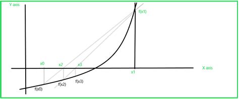 Secant Method Of Numerical Analysis Geeksforgeeks