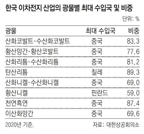 한국 2차전지 원료 77 수입 1위국 의존日 獨보다 높아 네이트 뉴스