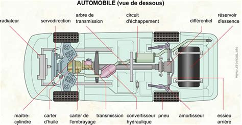 Les Pieces Des Transports Et Mecaniques Automobiles