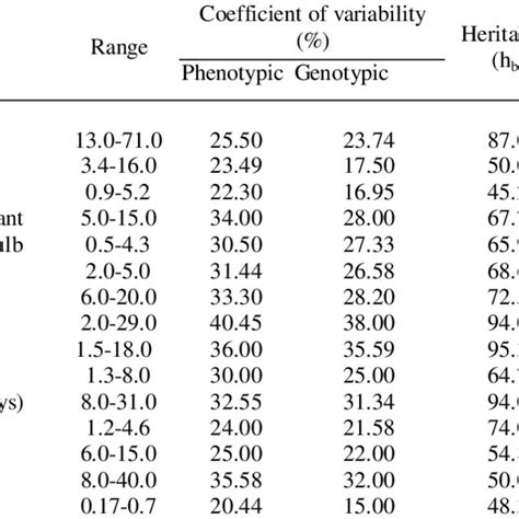 Phenotypic And Genotypic Variability Heritability And Genetic Advance