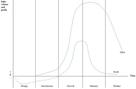 A generalized product life cycle curve | Download Scientific Diagram