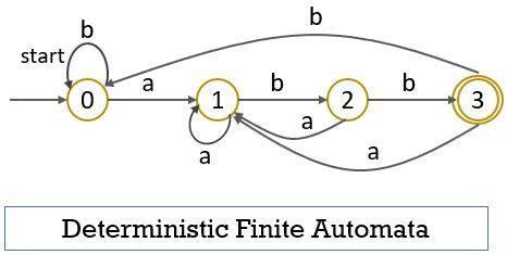 What Is Finite Automata Type Conversion Minimization Limitations