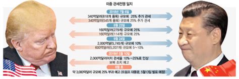 미중 무역협상 결렬 뉴노멀 된 무역전쟁관세맨 트럼프 유럽·日까지 겨눠 서울경제