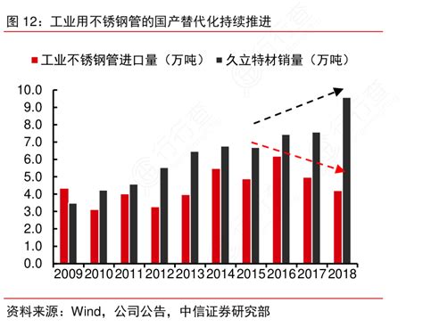 工业用不锈钢管的国产替代化持续推进行行查行业研究数据库