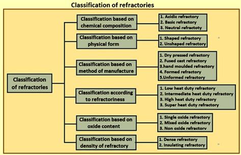 Introduction To Refractories IspatGuru