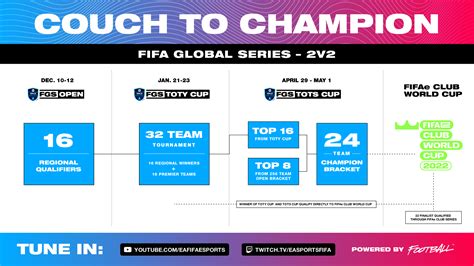 Global Series Sur Fifa Dates Du Tournoi Open En V Breakflip