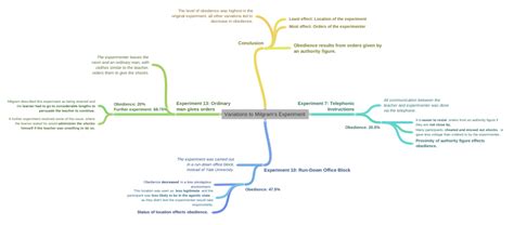 Variations to Milgram's Experiment (Conclusion (The level of obedience…