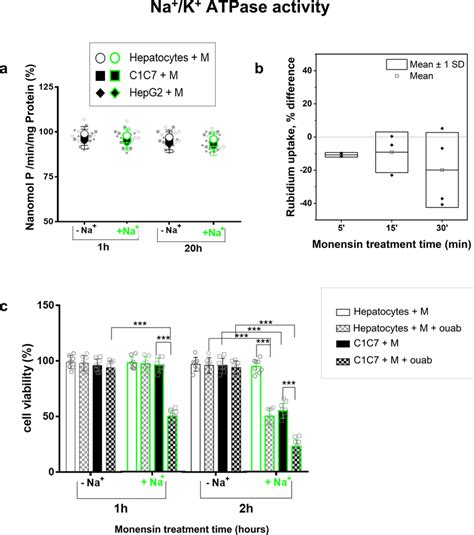 Effects Of Monensin On Na K ATPase Activity And Of Na K ATPase