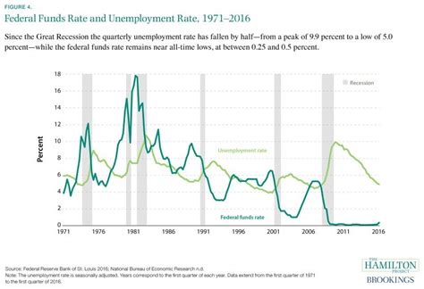 Unemployment During The Great Recession