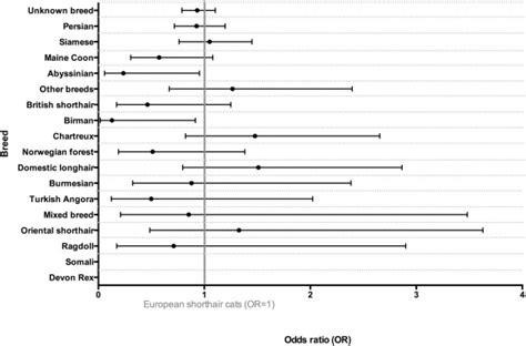 Odds Ratios Ors And 95 Confidence Intervals Cis For The Most