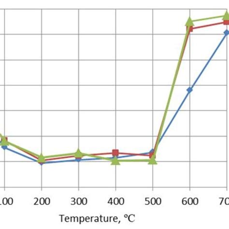 Change Of Friction Coefficient From Temperature At Load Of 067 Mpa And