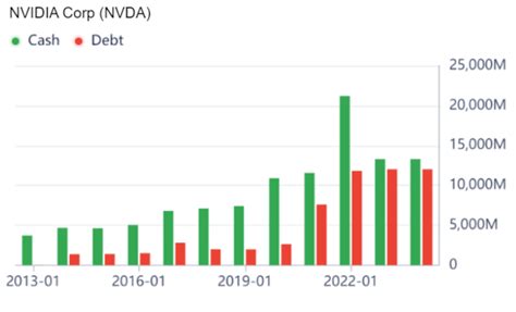 Nvidia S Bubble May Burst Sooner Rather Than Later Nasdaq Nvda Seeking Alpha