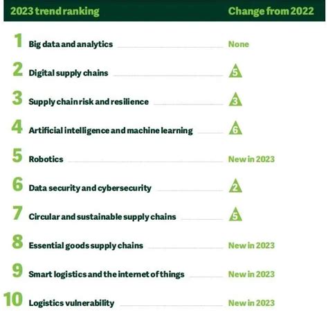 Top 10 Supply Chain Trends for 2023