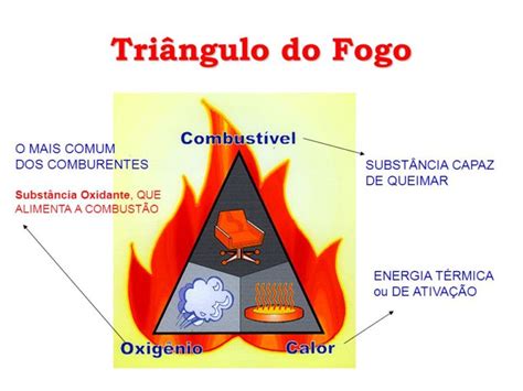 Quais S O Os Elementos Do Triangulo Do Fogo