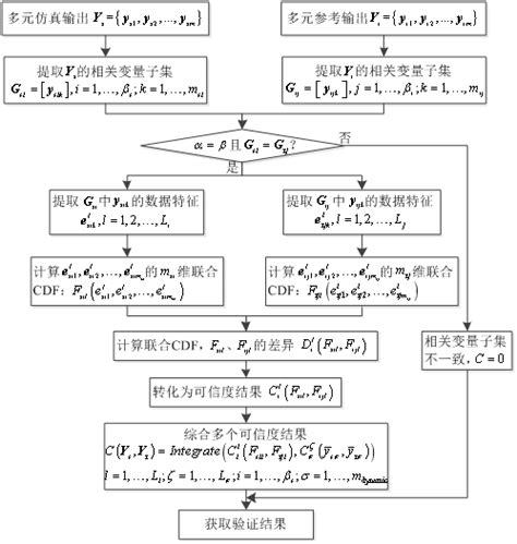 科学网—考虑相关性的多元输出仿真模型验证方法 欧彦的博文