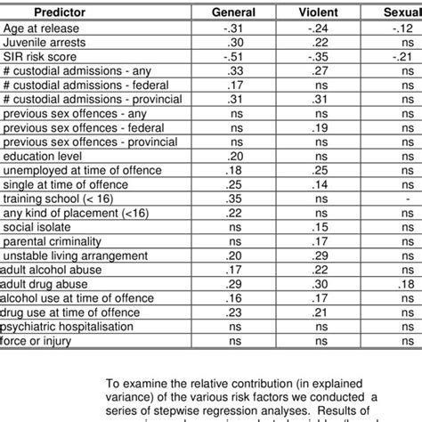 Items Contained In The Rrasor Rapid Risk Assessment For Sex Offence Download Table