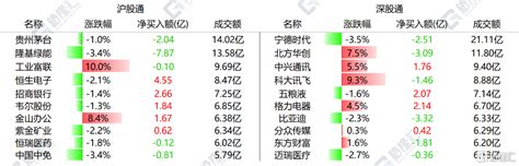 南北水 北向资金净买入4691亿元，北水逆势加仓中芯国际近8亿港元 格隆汇