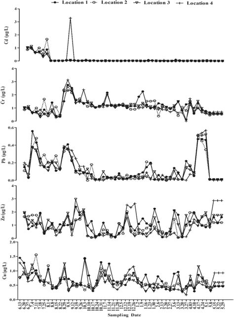 Temporal Weekly Variation In Cu Zn Pb Cr And Cd Concentrations Download Scientific Diagram