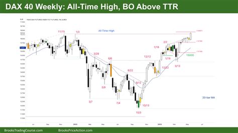 DAX 40 All Time High, BO above TTR | Brooks Trading Course