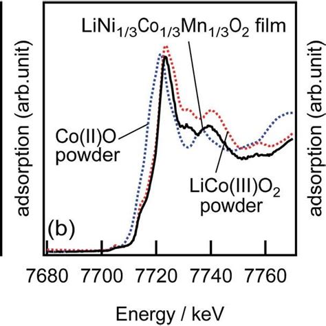 Hfo Etch Rates As A Function Of Plasma Composition In Cf Ar And