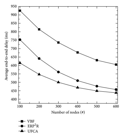 Average End To End Delay Versus Number Of Nodes Download Scientific