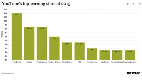 Découvrez Les Salaires Des Youtubers Les Plus Célèbres