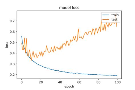 Neural Network Deep Learning Test Loss Curve Wont Go Down Data