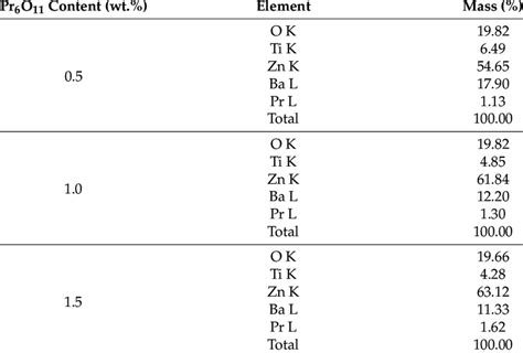 The Element Contents Of ZnO BaTiO 3 Varistor Ceramics With Different