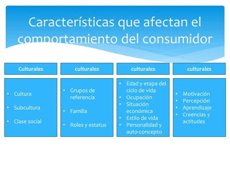 Comportamiento De Compra Del Consumidor Final Ppt