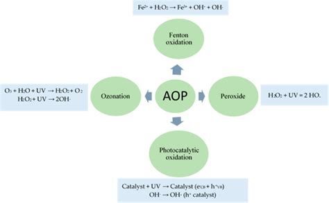 Different Types Of Advanced Oxidation Process Aop Download Scientific Diagram