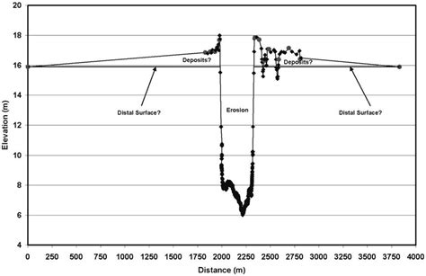 Cross-section diagram of channel-levee structure for transect 4 ...