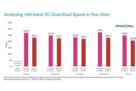 Verizon vs T-Mobile vs AT&T: 5G speed battle is getting closer with C ...