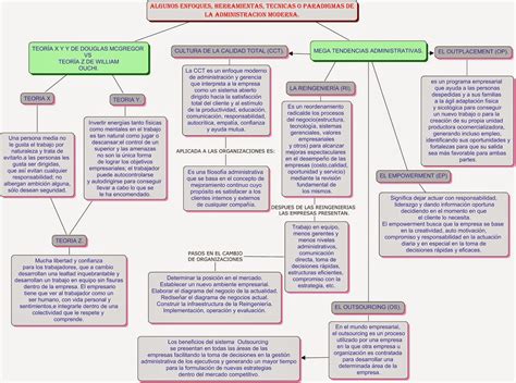 Funciones Del Administrador Imagen Mapa Conceptual