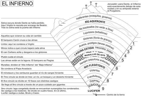 El Infierno De Dante Y Los Circulos Del Infierno Mundo Secreto Amino